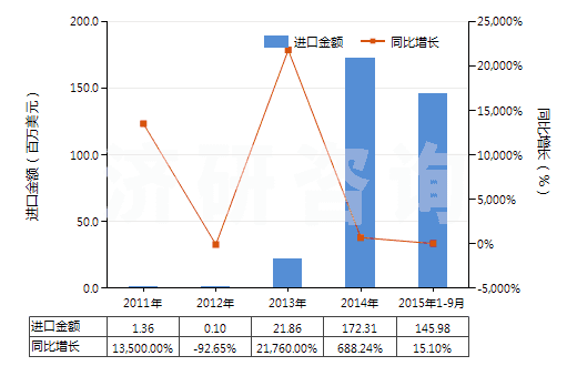 2011-2015年9月中國(guó)重組人胰島素及其鹽(HS29371210)進(jìn)口總額及增速統(tǒng)計(jì)